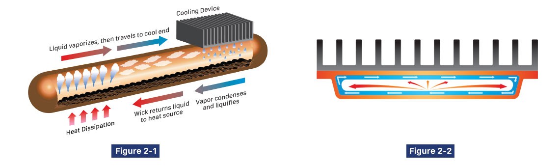 Introducing Radian Thermal’s VaporCore 5 Figure 2 1 shows the working of a Heat Pipe and Vapor Chamber Figure 2 2 shows how heat spread with a cross section view of a Vapor Chamber